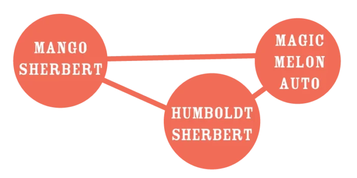 HUMBOLDT SEEDS COMPANY - MANGO SHERBET AUTO - Imagen 2