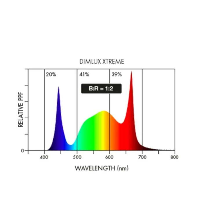 DIMLUX - XTREME SERIES | UV-B ADD-ON LED – Image 2
