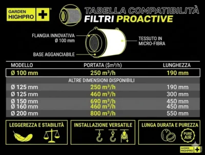 GARDEN HIGHPRO - PROACTIVE ACTIVATED CARBON FILTER - immagine 7